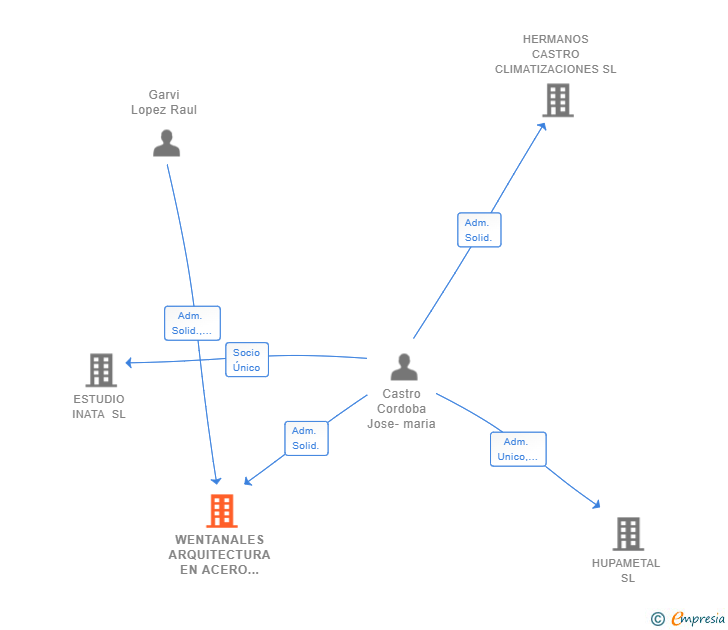 Vinculaciones societarias de WENTANALES ARQUITECTURA EN ACERO SL