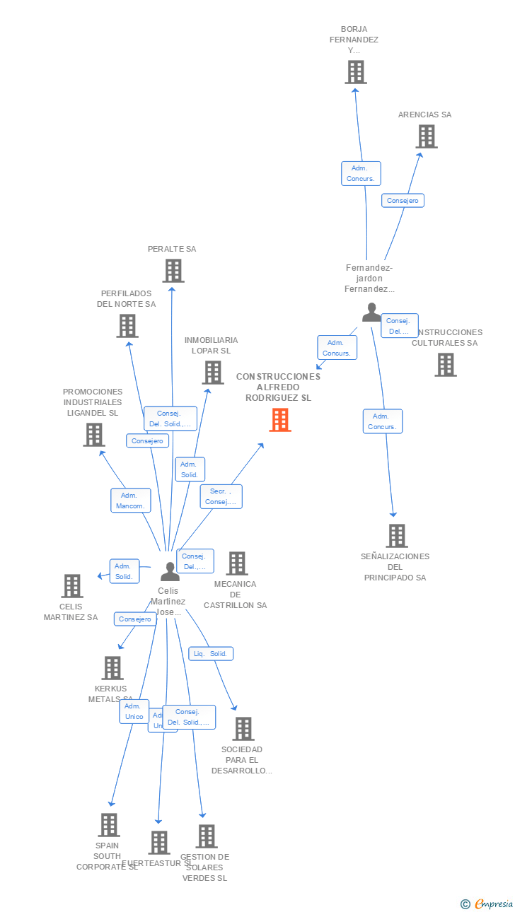 Vinculaciones societarias de CONSTRUCCIONES ALFREDO RODRIGUEZ SL
