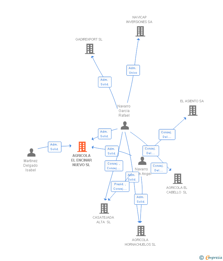 Vinculaciones societarias de AGRICOLA EL ENCINAR NUEVO SL