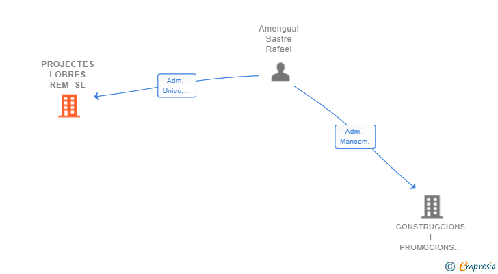 Vinculaciones societarias de PROJECTES I OBRES REM SL