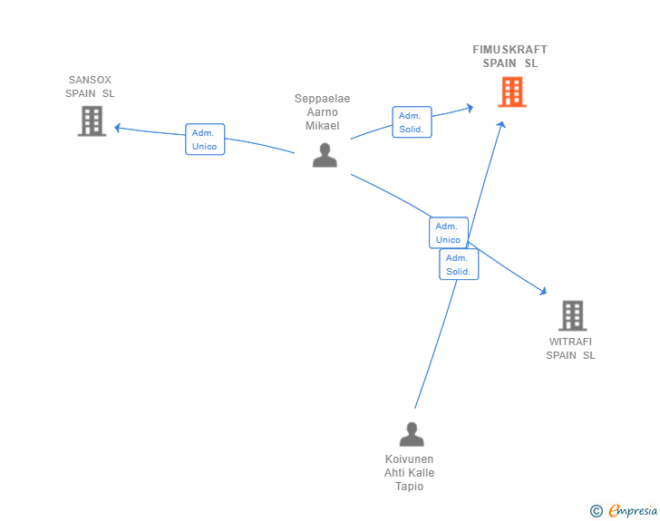 Vinculaciones societarias de FIMUSKRAFT SPAIN SL