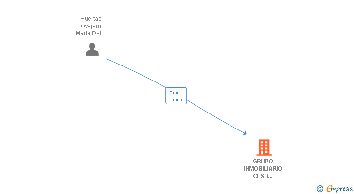 Vinculaciones societarias de GRUPO INMOBILIARIO CESH INVERSIONES SL