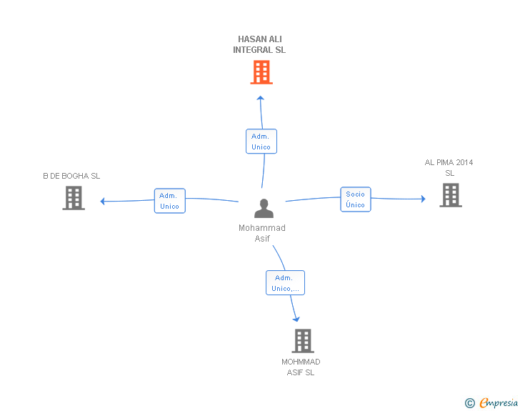 Vinculaciones societarias de HASAN ALI INTEGRAL SL