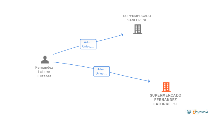 Vinculaciones societarias de SUPERMERCADO FERNANDEZ LATORRE SL