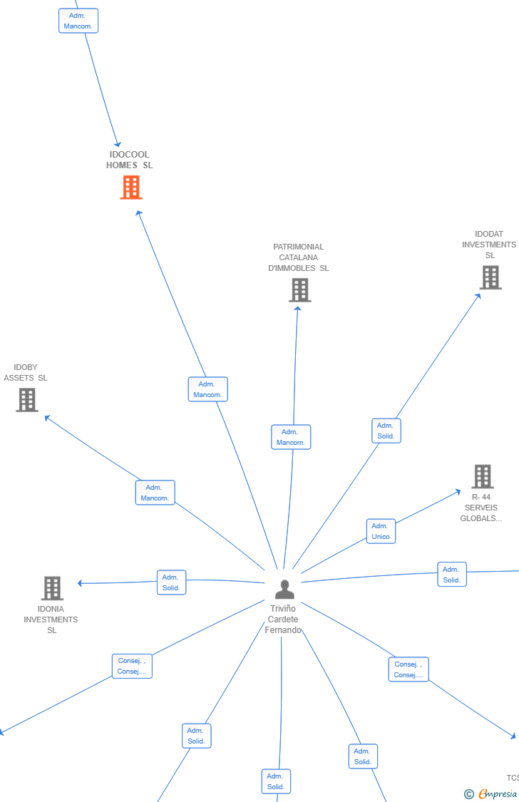Vinculaciones societarias de IDOCOOL HOMES SL