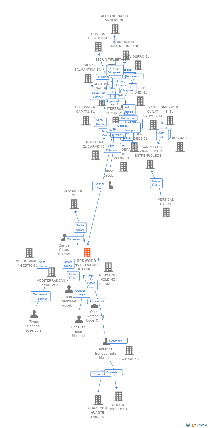 Vinculaciones societarias de REDWOOD INVESTMENTS HOLDING IBERIA SL