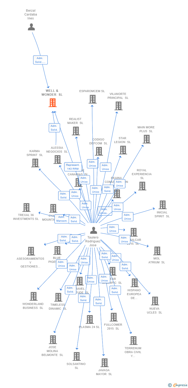 Vinculaciones societarias de WELL & WONDER SL