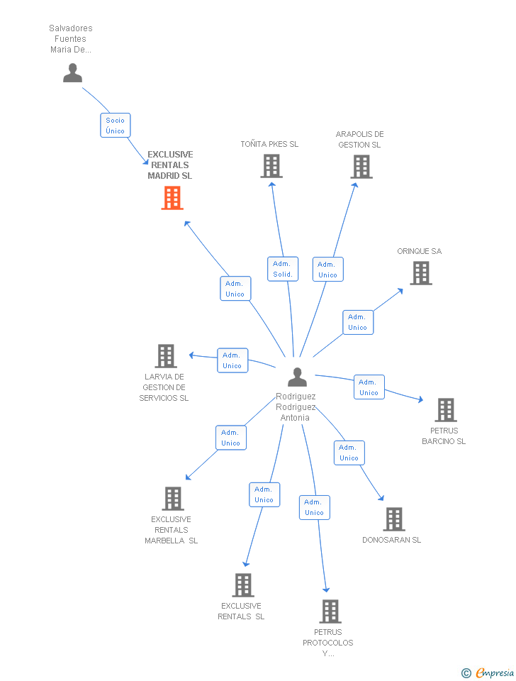 Vinculaciones societarias de EXCLUSIVE RENTALS MADRID SL