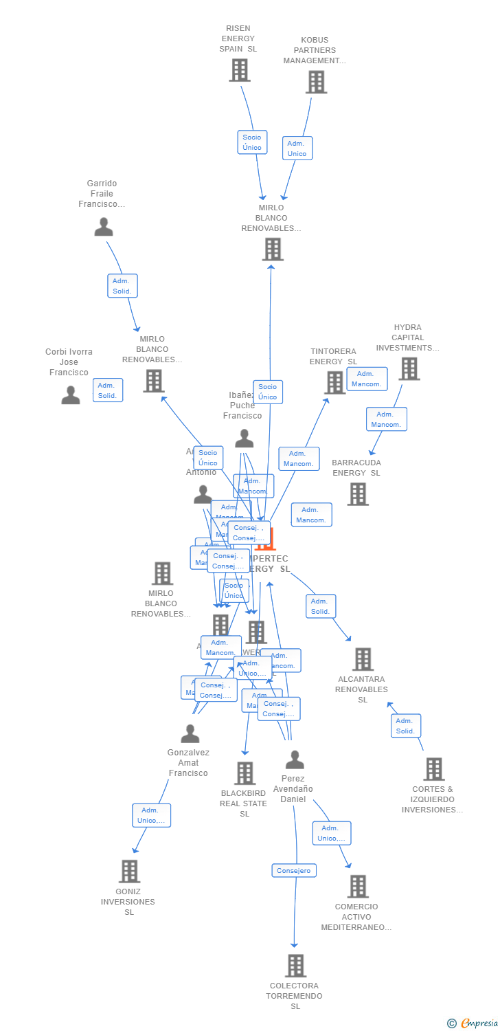 Vinculaciones societarias de AMPERTEC ENERGY SL
