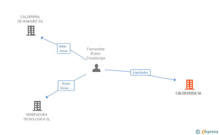 Vinculaciones societarias de CALDEHUSA SL
