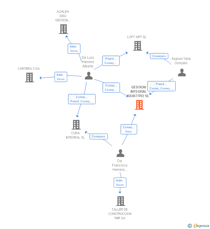Vinculaciones societarias de GESTION INTEGRAL QUATTRO SL