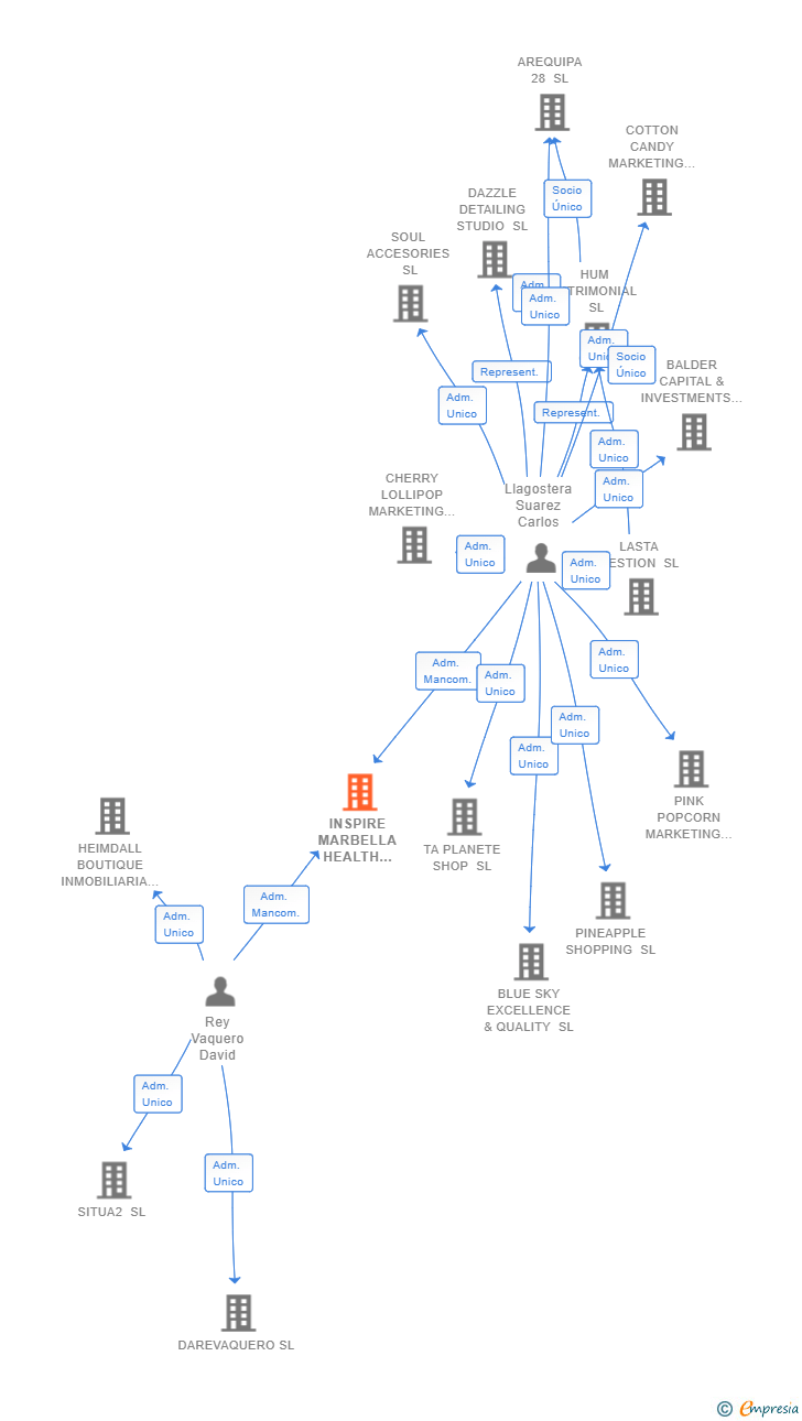 Vinculaciones societarias de INSPIRE MARBELLA HEALTH SPORT AND BEAUTY SL