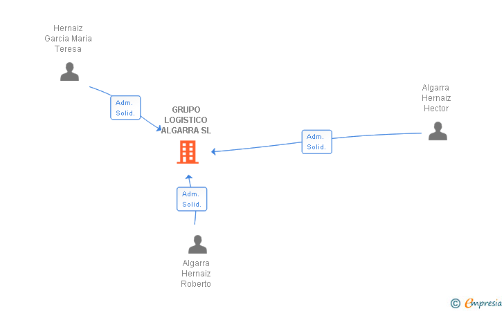 Vinculaciones societarias de GRUPO LOGISTICO ALGARRA SL