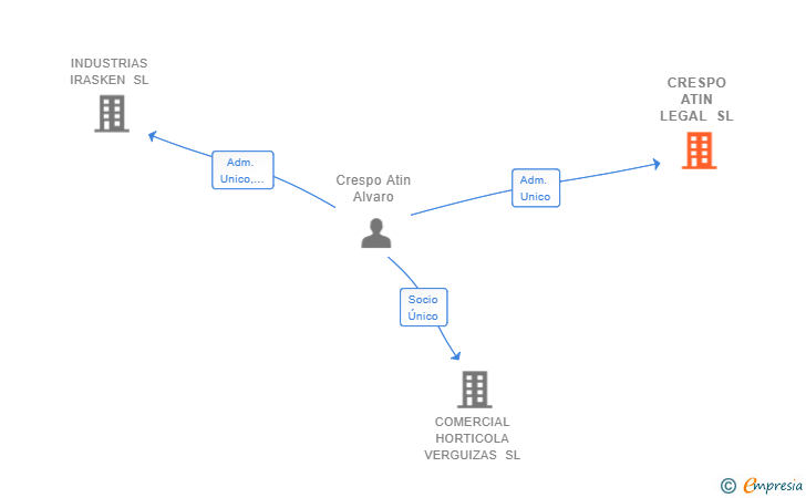 Vinculaciones societarias de CRESPO ATIN LEGAL SL