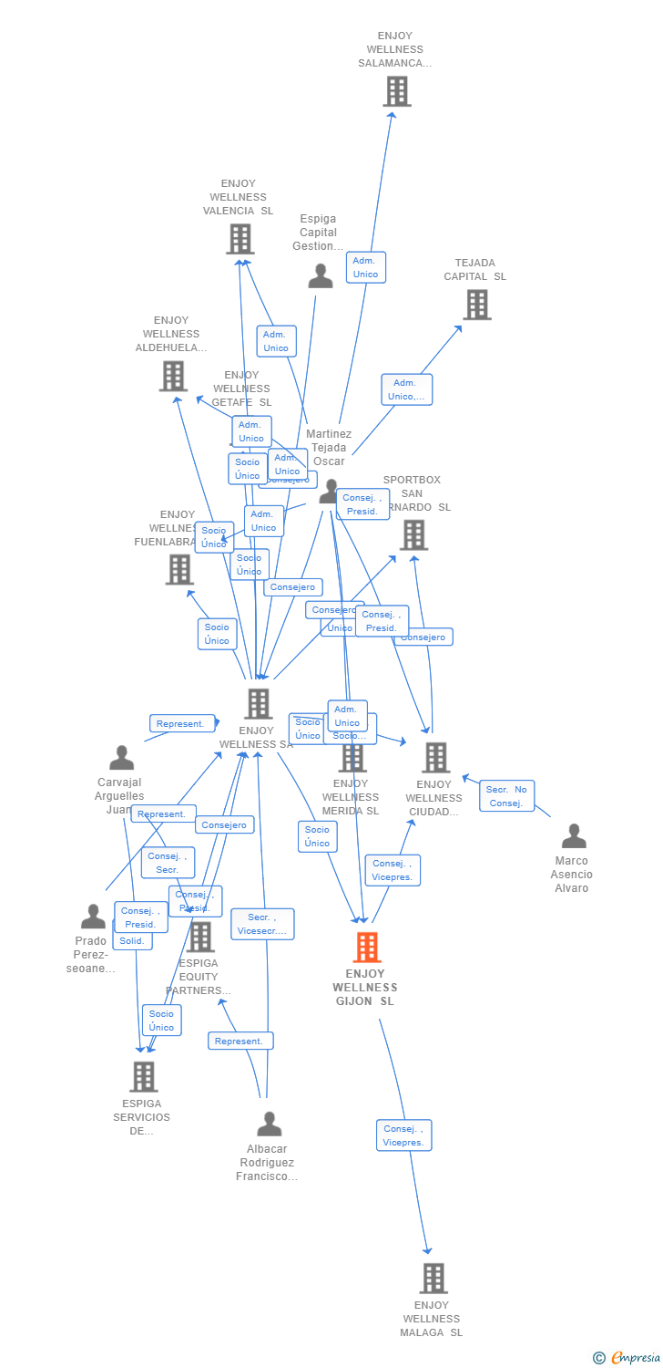 Vinculaciones societarias de ENJOY WELLNESS GIJON SL