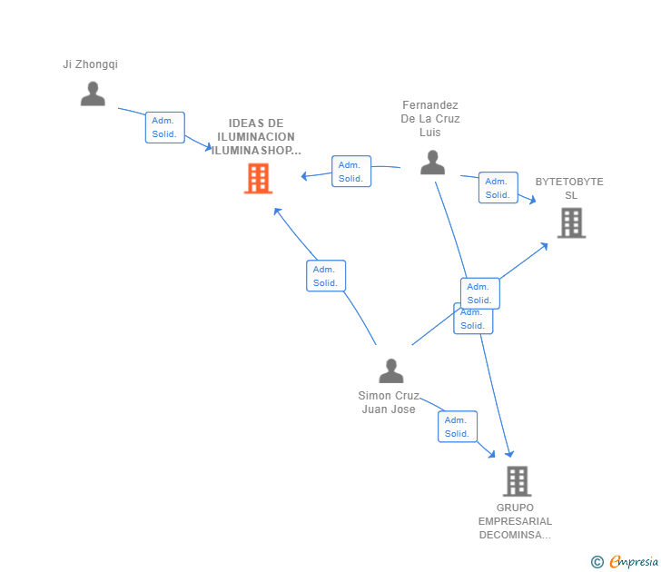 Vinculaciones societarias de IDEAS DE ILUMINACION ILUMINASHOP SL