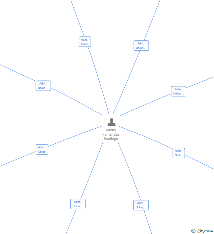 Vinculaciones societarias de SAMAR GLOBAL TECH SL