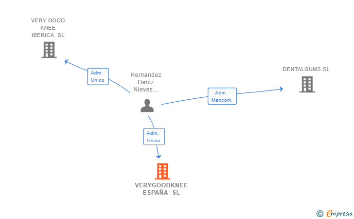 Vinculaciones societarias de VERYGOODKNEE ESPAÑA SL