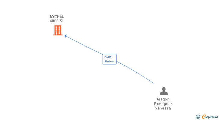 Vinculaciones societarias de ESYPEL 4000 SL