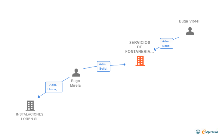 Vinculaciones societarias de SERVICIOS DE FONTANERIA Y CALEFACCION INSTFONT SL