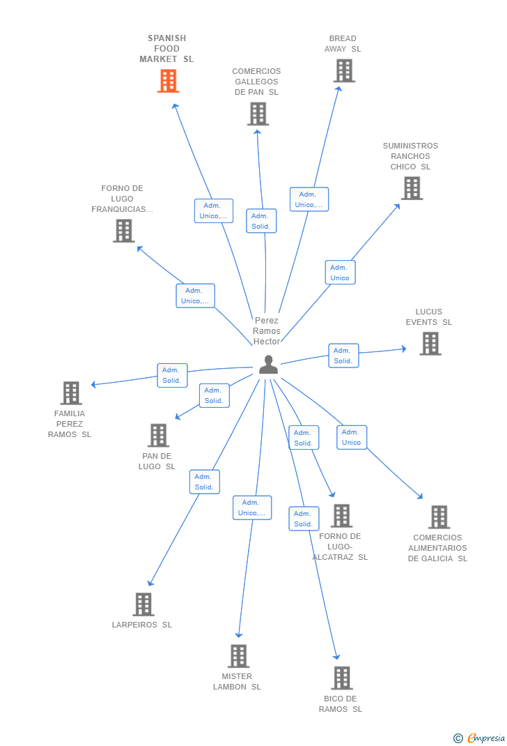 Vinculaciones societarias de SPANISH FOOD MARKET SL