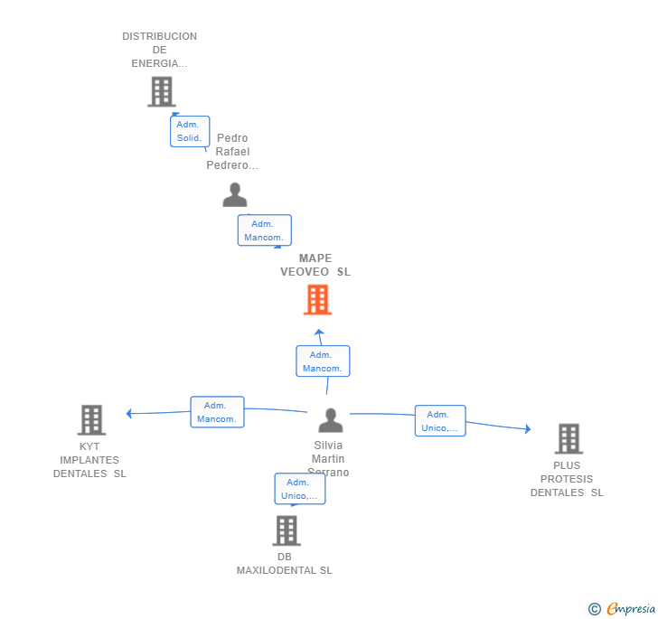 Vinculaciones societarias de MAPE VEOVEO SL