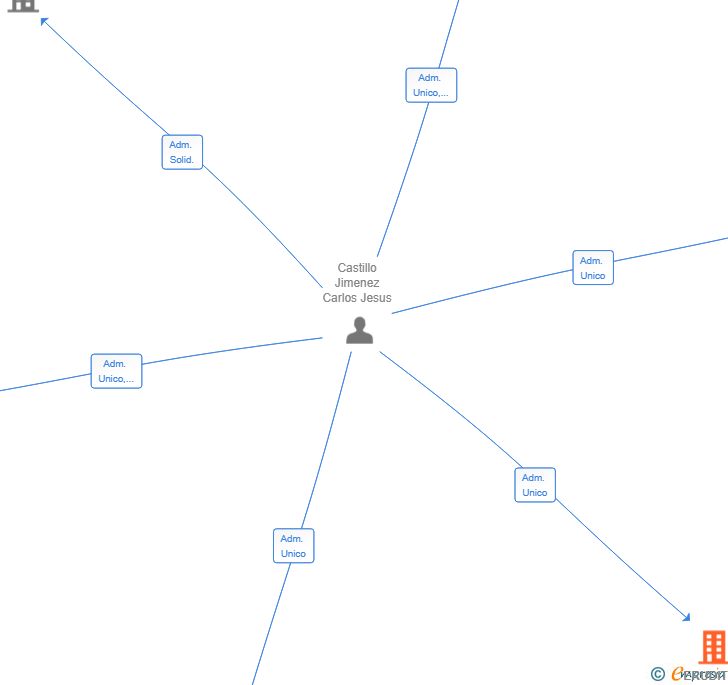 Vinculaciones societarias de ERUDITIO CAPITAL SL