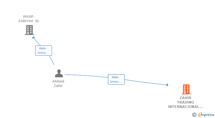 Vinculaciones societarias de ZAHIR TRADING INTERNACIONAL SL