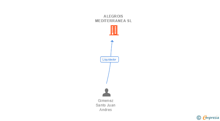 Vinculaciones societarias de ALEGROIS MEDITERRANEA SL