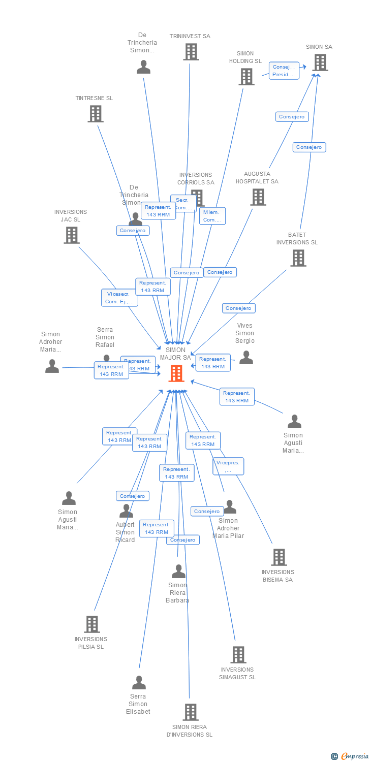 Vinculaciones societarias de SIMON MAJOR SA