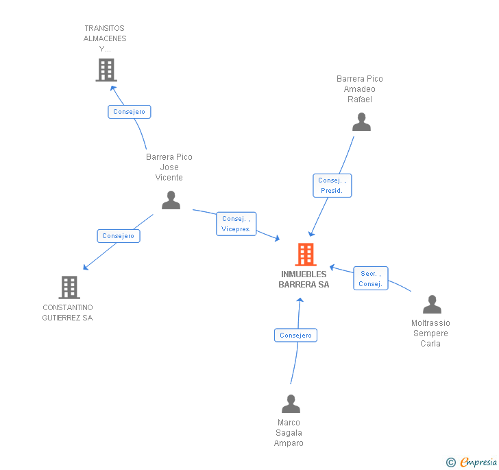 Vinculaciones societarias de INMUEBLES BARRERA SL