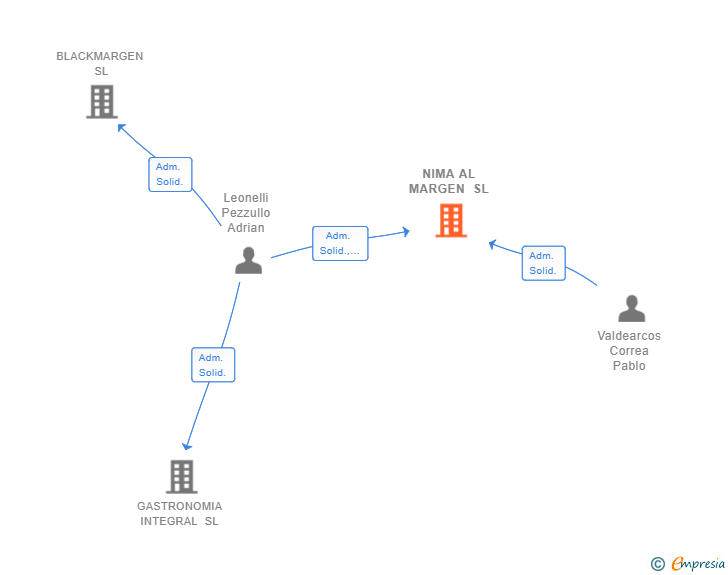 Vinculaciones societarias de NIMA AL MARGEN SL