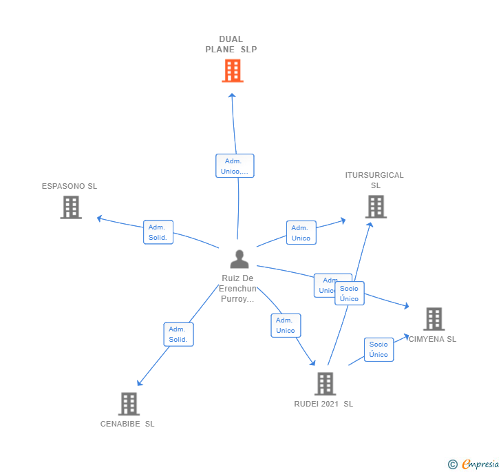 Vinculaciones societarias de DUAL PLANE SLP