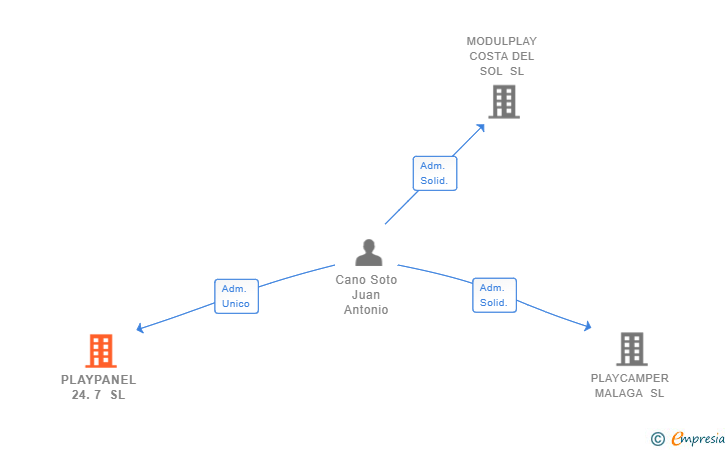 Vinculaciones societarias de PLAYPANEL 24.7 SL