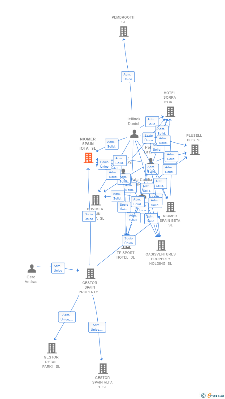 Vinculaciones societarias de NIOMER SPAIN IOTA SL