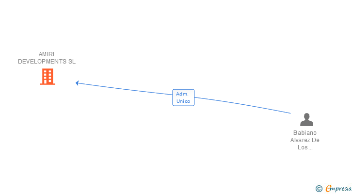 Vinculaciones societarias de AMIRI DEVELOPMENTS SL