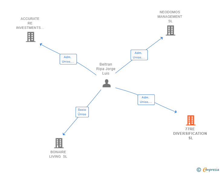 Vinculaciones societarias de 77RE DIVERSIFICATION SL