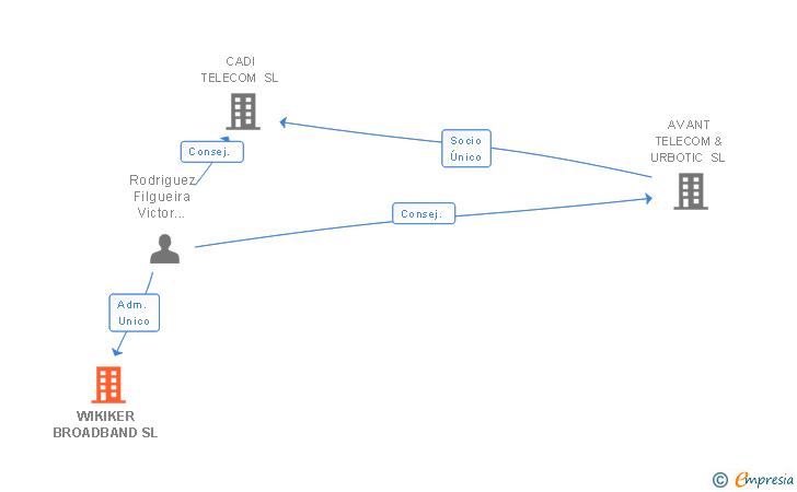 Vinculaciones societarias de AVATEL TELECOM SA