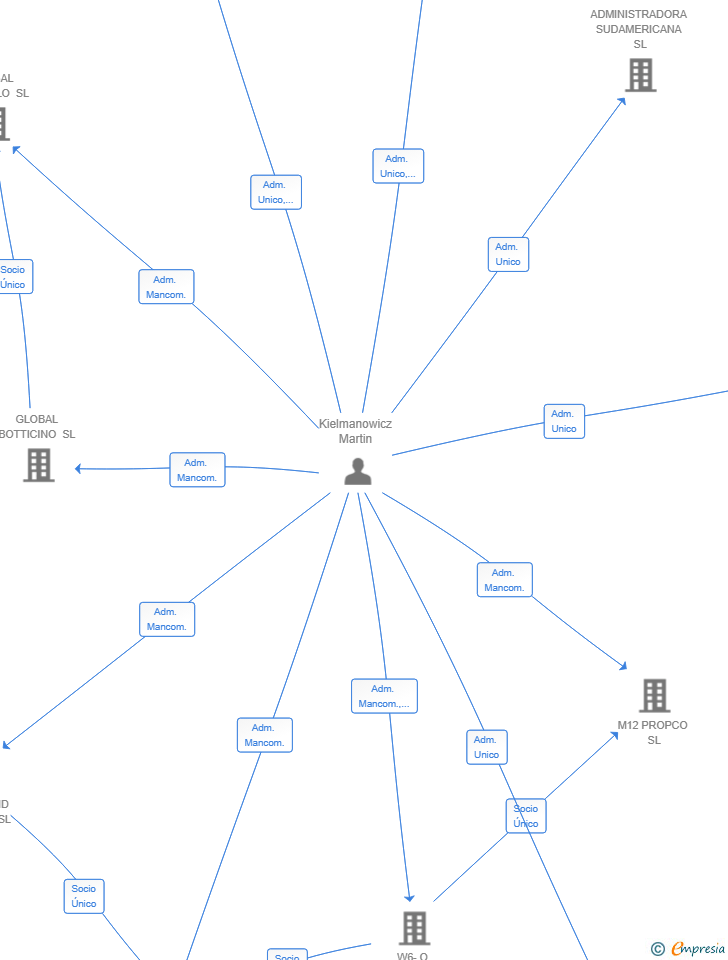 Vinculaciones societarias de DELTAXPRESS SPAIN SL