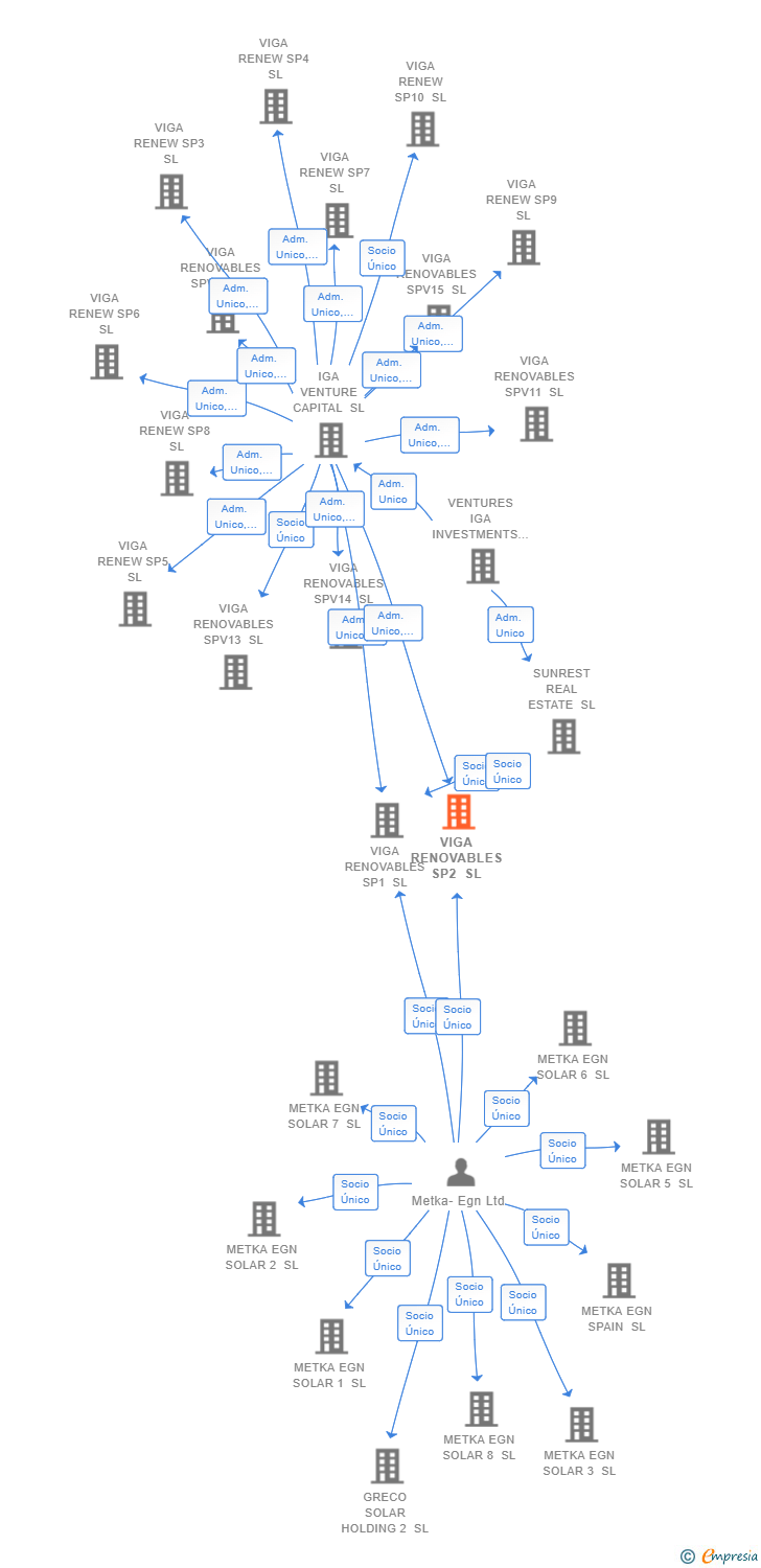 Vinculaciones societarias de VIGA RENOVABLES SP2 SL
