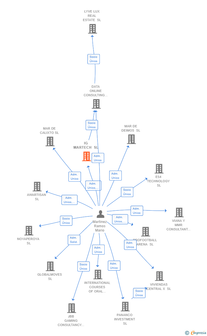 Vinculaciones societarias de IG MARTECH SL