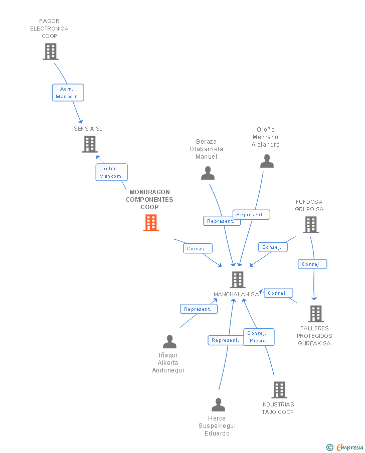 Vinculaciones societarias de MONDRAGON COMPONENTES COOP