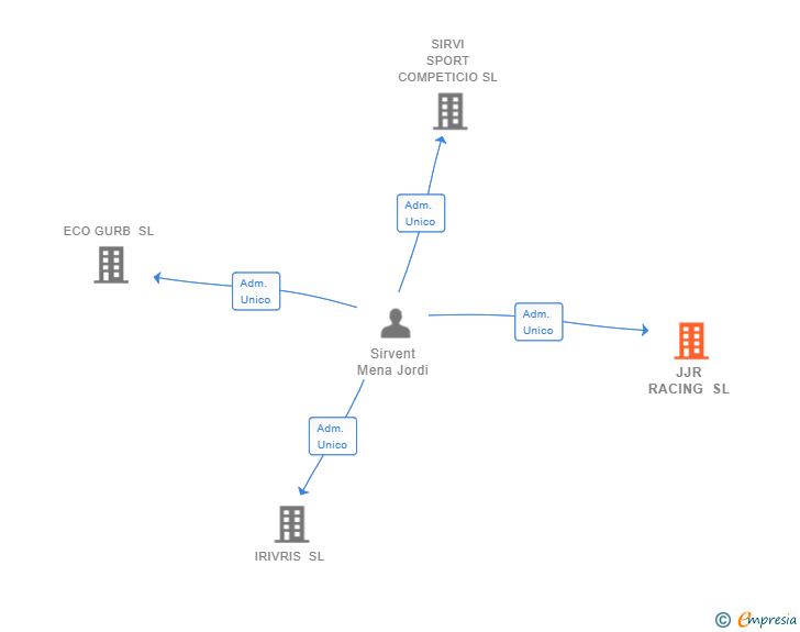 Vinculaciones societarias de JJR RACING SL