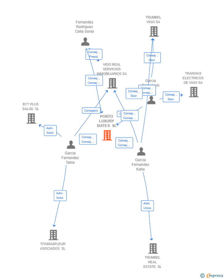 Vinculaciones societarias de PORTO LUXURY SUITES SL