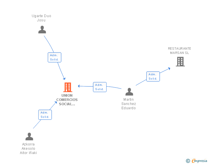 Vinculaciones societarias de UNION COMERCIOS SOCIAL MARKETING SL