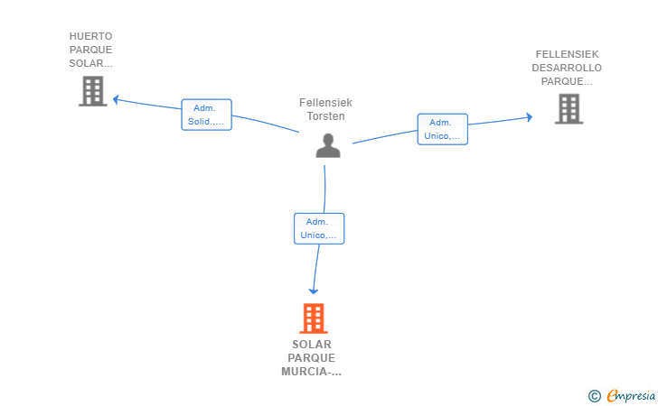 Vinculaciones societarias de SOLAR PARQUE MURCIA-BOQUERON 1 SL
