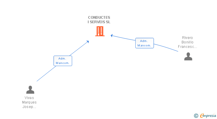 Vinculaciones societarias de CONDUCTES I SERVEIS SL
