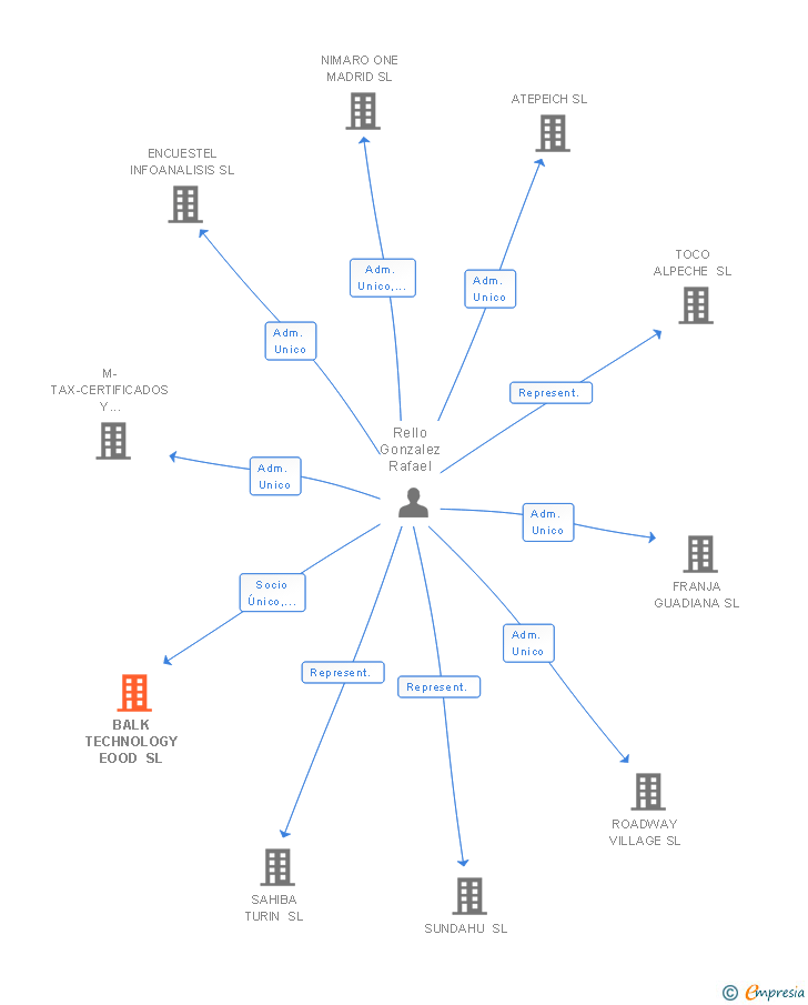 Vinculaciones societarias de BALK TECHNOLOGY EOOD SL
