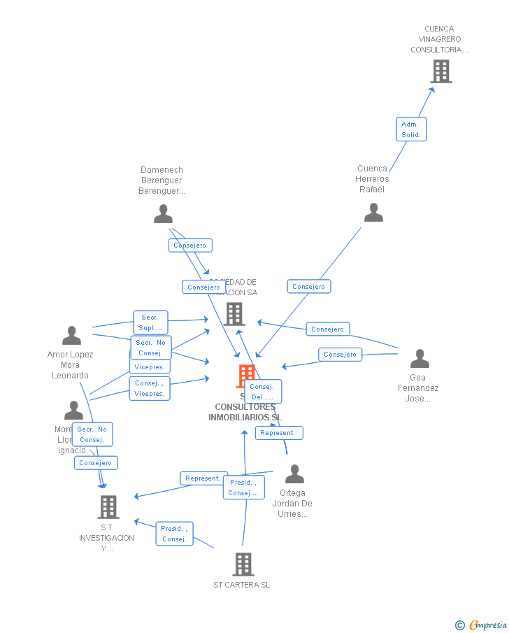 Vinculaciones societarias de ST CONSULTORES INMOBILIARIOS SL