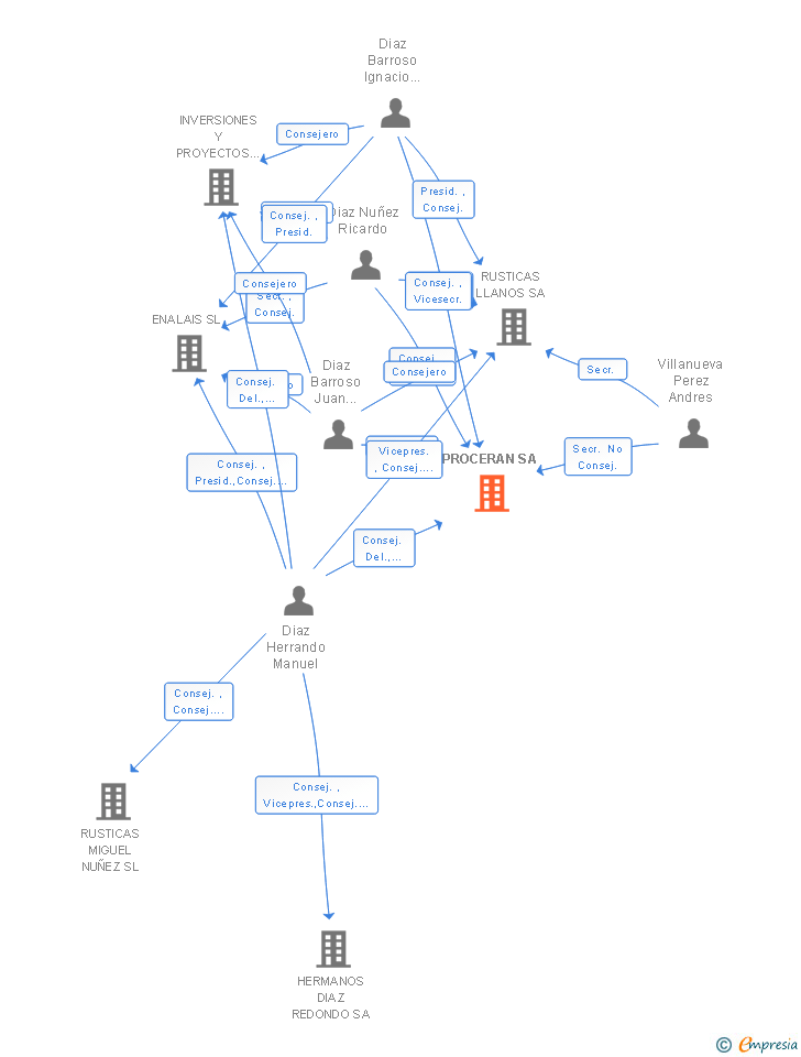 Vinculaciones societarias de PROCERAN SA